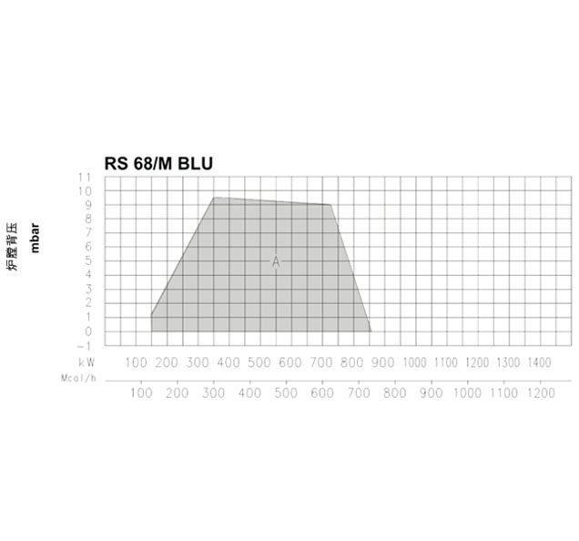 RS68BLU  RS120BLU燃氣燃燒器