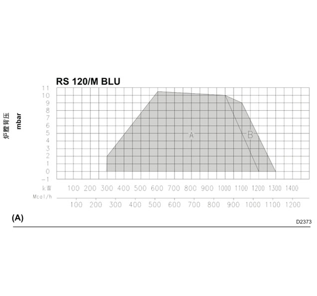 RS68BLU  RS120BLU燃氣燃燒器